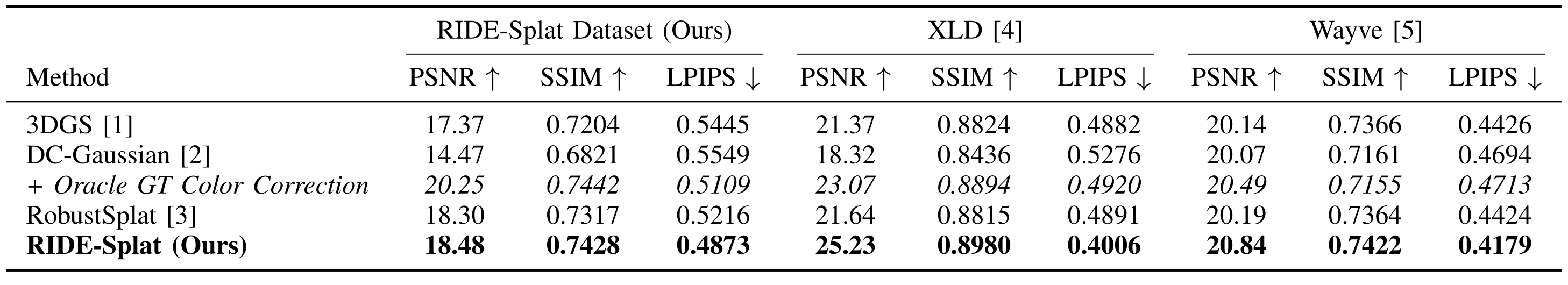 Quantitative comparison of 3DGS, DC-Gaussian, RobustSplat, and RIDE-Splat on the RIDE-Splat Dataset, XLD, and Wayve