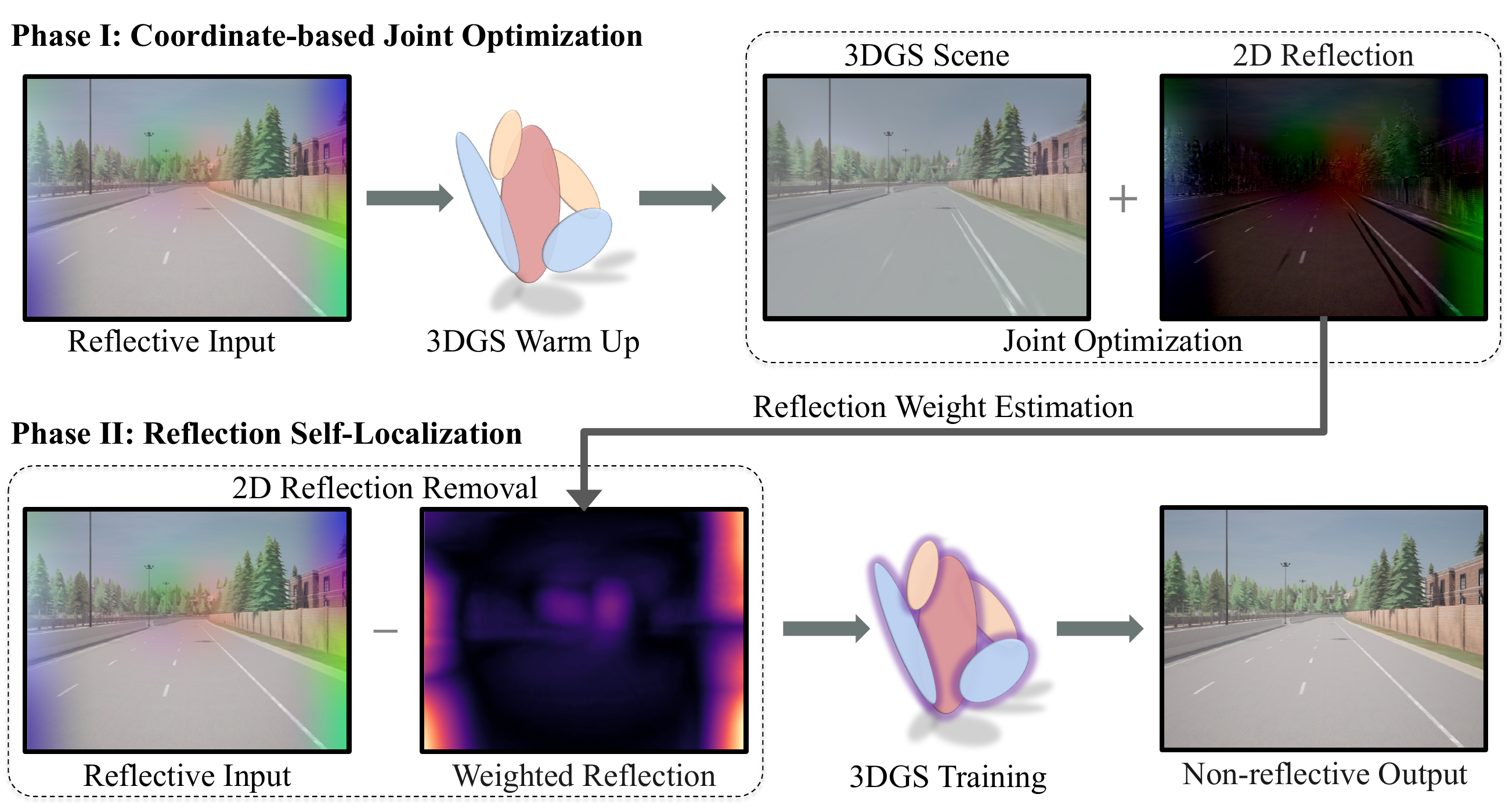 RIDE-Splat two-phase pipeline: joint optimization separates a 3DGS scene from a shared signed reflection image, then reflection self-localization refits a clean 3DGS reconstruction